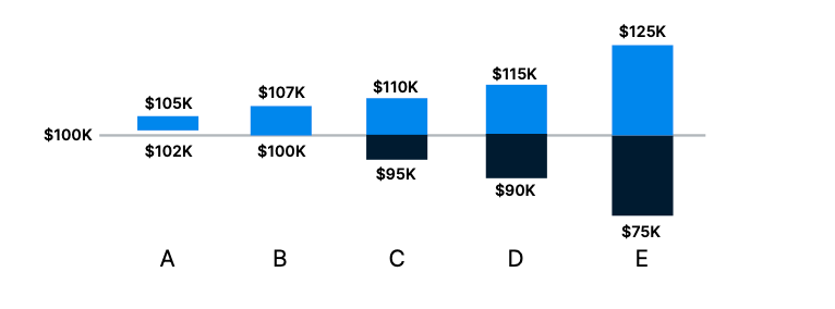 Hypothetical portfolio risk comparison