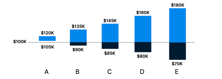 Hypothetical portfolio risk comparison